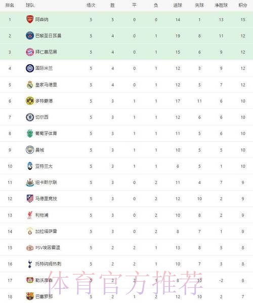 随着国米1-2被马竞绝杀，阿森纳3-1胜拜仁，欧冠最新晋级形势出炉
